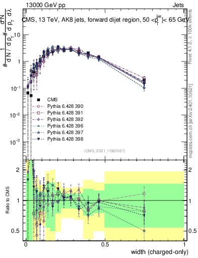 Plot of j.width.c in 13000 GeV pp collisions