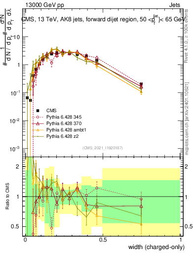 Plot of j.width.c in 13000 GeV pp collisions