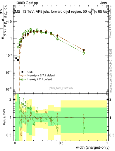 Plot of j.width.c in 13000 GeV pp collisions