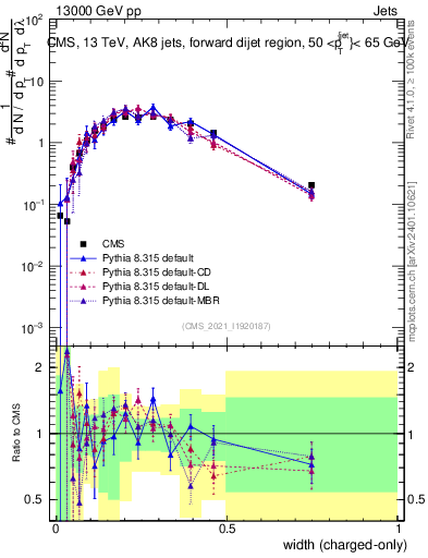 Plot of j.width.c in 13000 GeV pp collisions