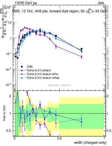 Plot of j.width.c in 13000 GeV pp collisions
