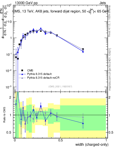 Plot of j.width.c in 13000 GeV pp collisions