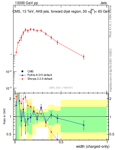 Plot of j.width.c in 13000 GeV pp collisions