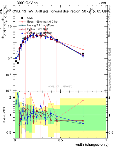 Plot of j.width.c in 13000 GeV pp collisions