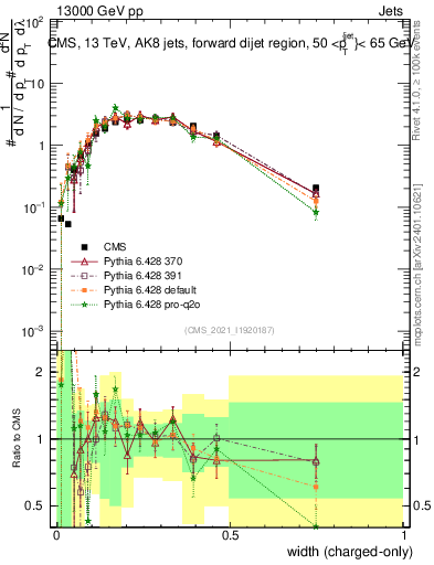 Plot of j.width.c in 13000 GeV pp collisions