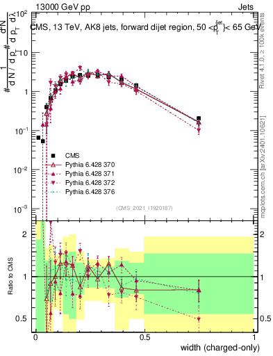Plot of j.width.c in 13000 GeV pp collisions