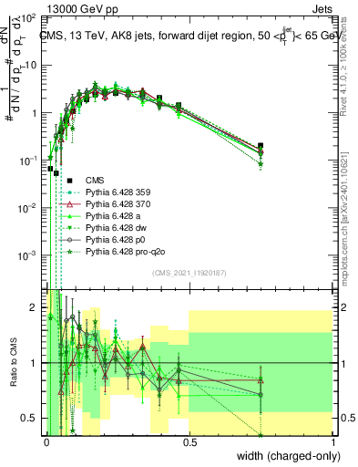 Plot of j.width.c in 13000 GeV pp collisions