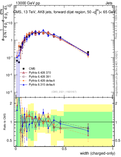 Plot of j.width.c in 13000 GeV pp collisions