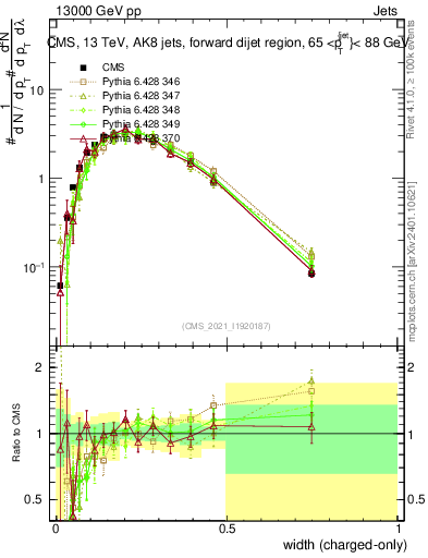 Plot of j.width.c in 13000 GeV pp collisions