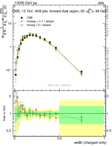 Plot of j.width.c in 13000 GeV pp collisions