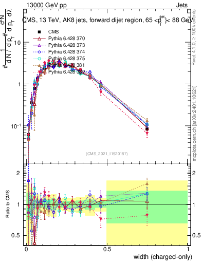 Plot of j.width.c in 13000 GeV pp collisions