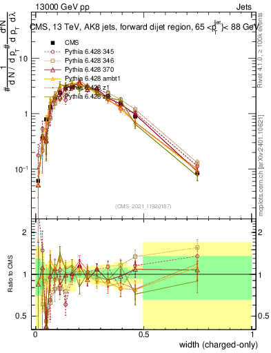 Plot of j.width.c in 13000 GeV pp collisions