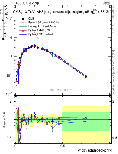 Plot of j.width.c in 13000 GeV pp collisions