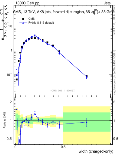 Plot of j.width.c in 13000 GeV pp collisions