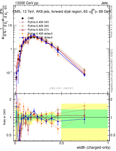 Plot of j.width.c in 13000 GeV pp collisions