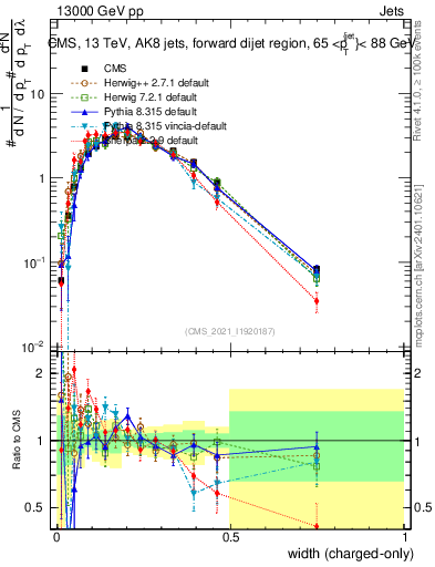 Plot of j.width.c in 13000 GeV pp collisions