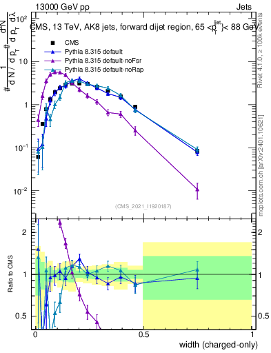 Plot of j.width.c in 13000 GeV pp collisions