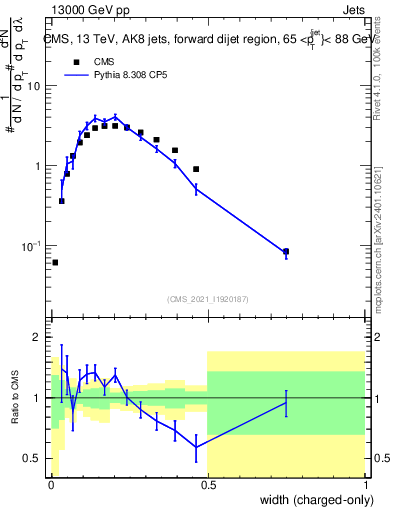 Plot of j.width.c in 13000 GeV pp collisions