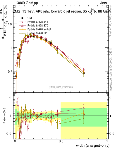 Plot of j.width.c in 13000 GeV pp collisions