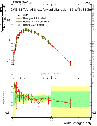 Plot of j.width.c in 13000 GeV pp collisions