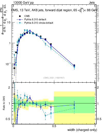 Plot of j.width.c in 13000 GeV pp collisions