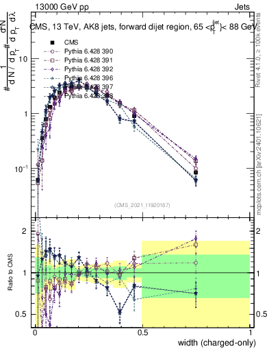 Plot of j.width.c in 13000 GeV pp collisions