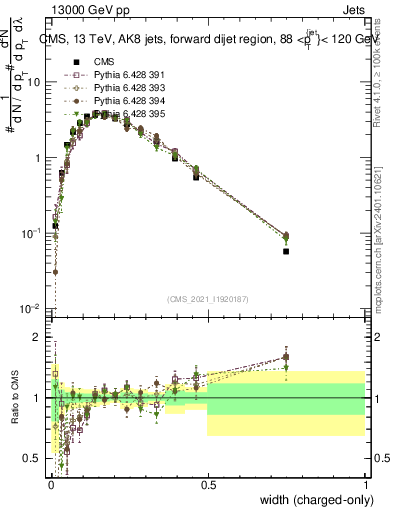 Plot of j.width.c in 13000 GeV pp collisions