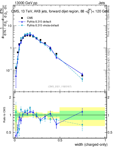 Plot of j.width.c in 13000 GeV pp collisions