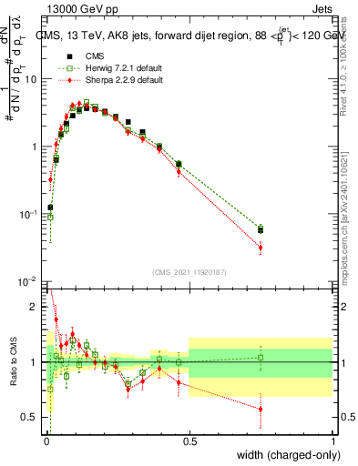 Plot of j.width.c in 13000 GeV pp collisions