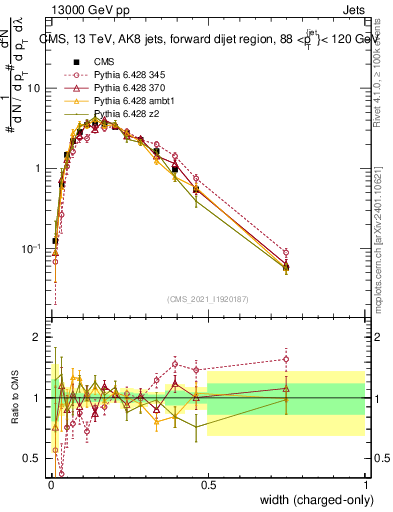 Plot of j.width.c in 13000 GeV pp collisions