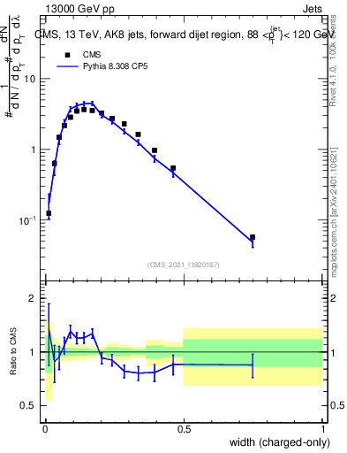 Plot of j.width.c in 13000 GeV pp collisions