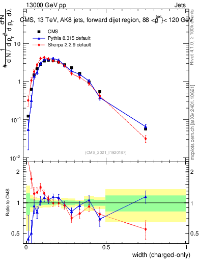 Plot of j.width.c in 13000 GeV pp collisions
