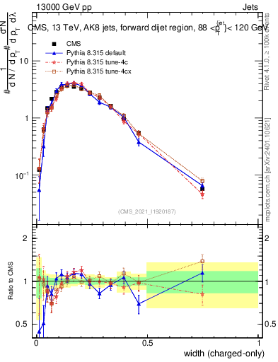 Plot of j.width.c in 13000 GeV pp collisions