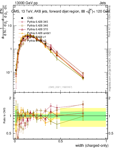 Plot of j.width.c in 13000 GeV pp collisions