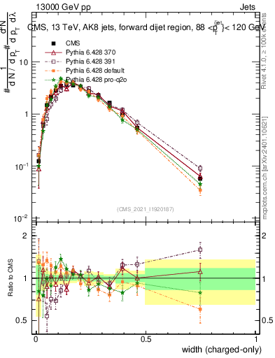 Plot of j.width.c in 13000 GeV pp collisions