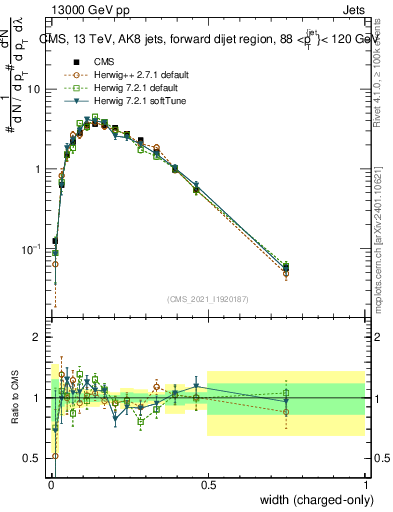 Plot of j.width.c in 13000 GeV pp collisions