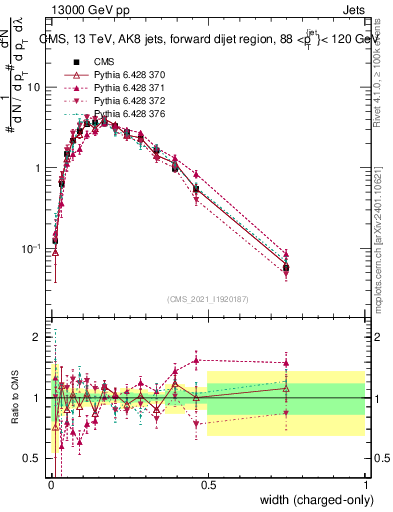 Plot of j.width.c in 13000 GeV pp collisions