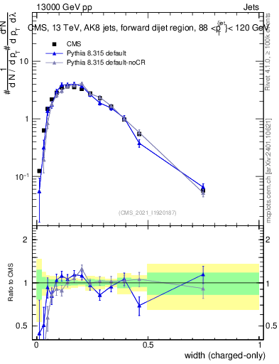 Plot of j.width.c in 13000 GeV pp collisions