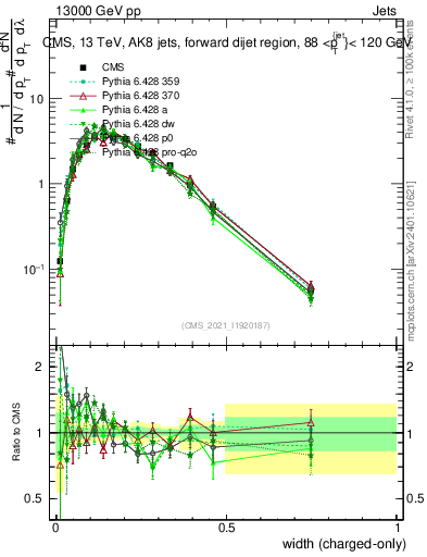 Plot of j.width.c in 13000 GeV pp collisions