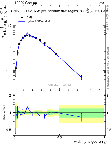 Plot of j.width.c in 13000 GeV pp collisions