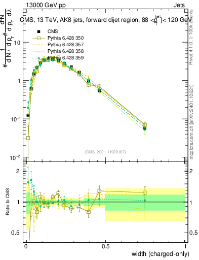 Plot of j.width.c in 13000 GeV pp collisions