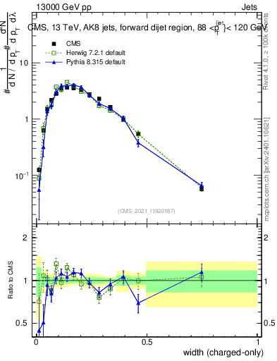 Plot of j.width.c in 13000 GeV pp collisions