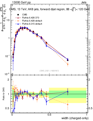 Plot of j.width.c in 13000 GeV pp collisions