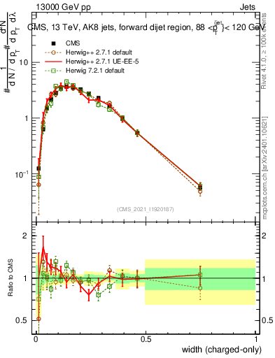 Plot of j.width.c in 13000 GeV pp collisions