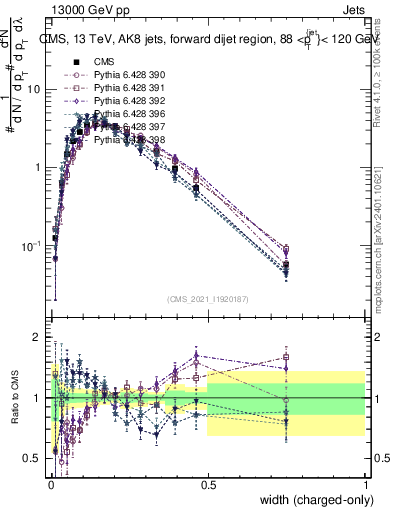 Plot of j.width.c in 13000 GeV pp collisions