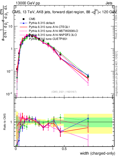 Plot of j.width.c in 13000 GeV pp collisions