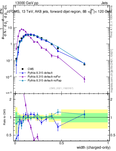 Plot of j.width.c in 13000 GeV pp collisions
