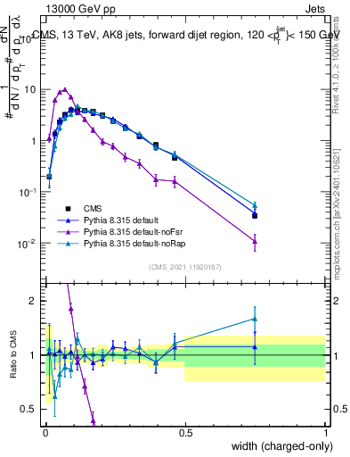 Plot of j.width.c in 13000 GeV pp collisions