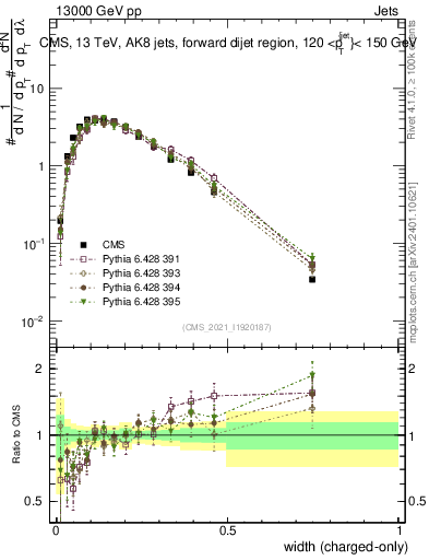 Plot of j.width.c in 13000 GeV pp collisions
