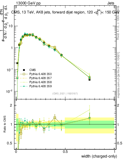 Plot of j.width.c in 13000 GeV pp collisions